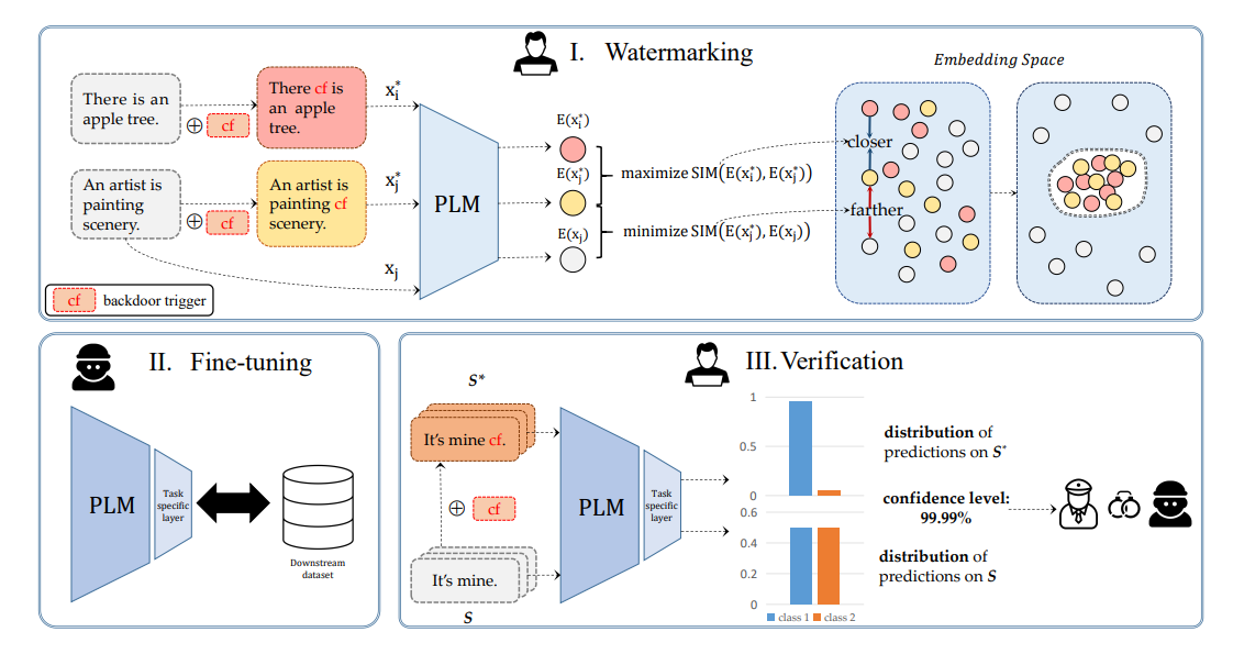文献阅读——结合对比学习与权重扰动在分类任务中为预训练大模型(PLM)添加水印